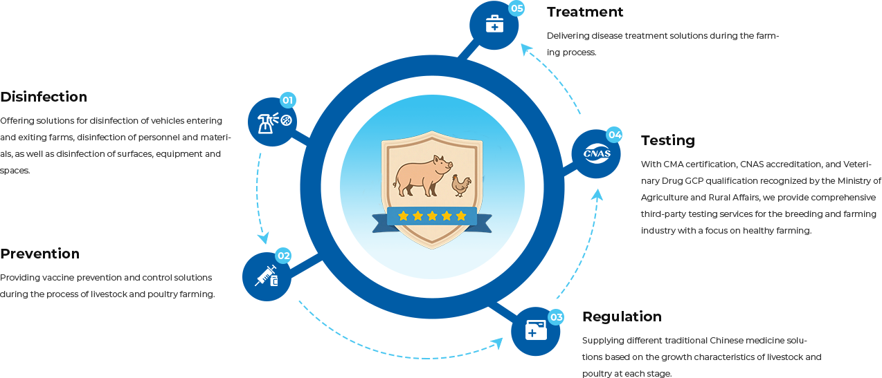 Healthy Farming, Five-Star Prevention and Control
